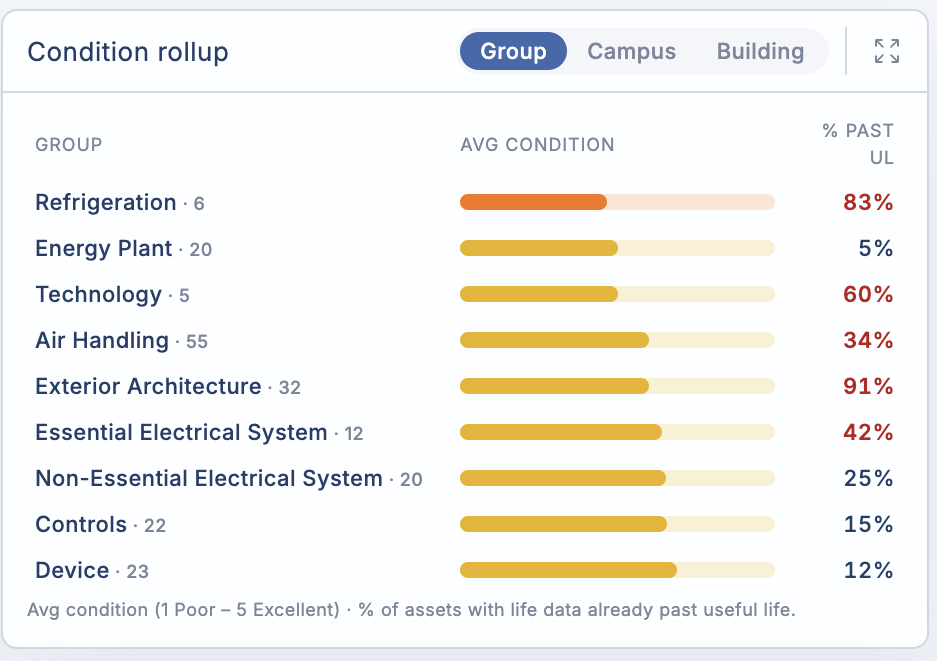 Orion V3.0 — Condition rollup (average condition and share past useful life, by asset group)