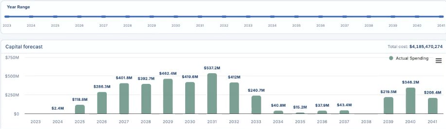 Orion V3.0 — Capital Forecast (multi-year spend across the year range)